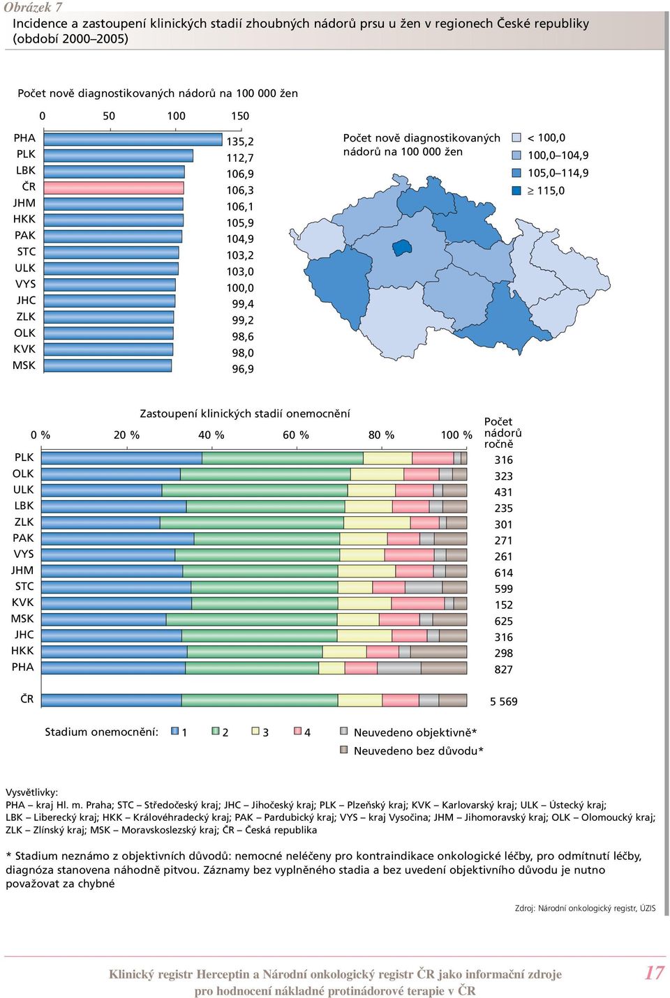 100,0 104,9 105,0 114,9 115,0 PLK OLK ULK LBK ZLK PAK VYS JHM STC KVK MSK JHC HKK PHA ČR Zastoupení klinických stadií onemocnění 0 % 20 % 40 % 60 % 80 % 100 % Počet nádorů ročně 316 323 431 235 301