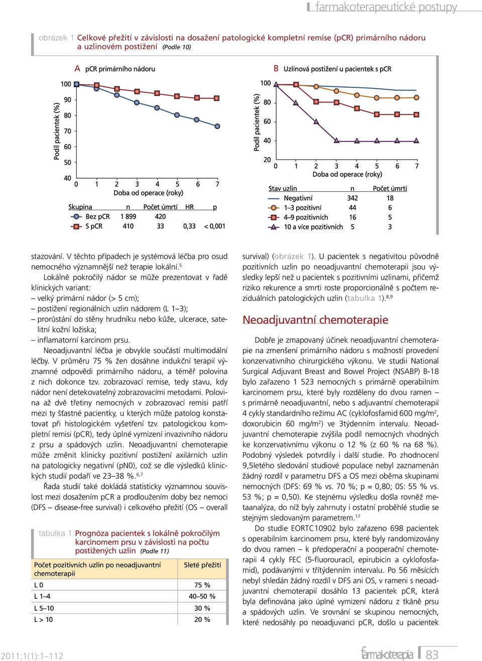 5 Lokálně pokročilý nádor se může prezentovat v řadě klinických variant: velký primární nádor (> 5 cm); postižení regionálních uzlin nádorem (L 1 3); prorůstání do stěny hrudníku nebo kůže, ulcerace,