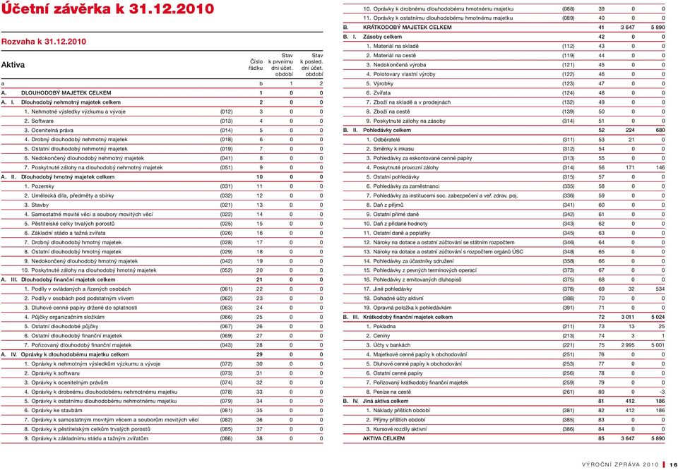 Ostatní dlouhodobý nehmotný majetek (019) 7 0 0 6. Nedokončený dlouhodobý nehmotný majetek (041) 8 0 0 7. Poskytnuté zálohy na dlouhodobý nehmotný majetek (051) 9 0 0 A. II.