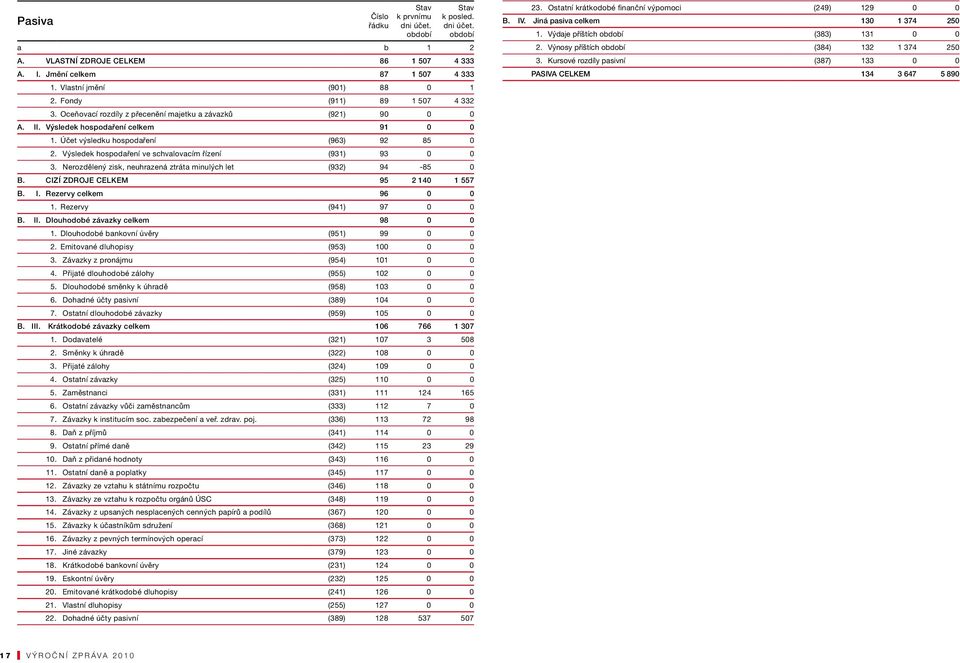 Výsledek hospodaření ve schvalovacím řízení (931) 93 0 0 3. Nerozdělený zisk, neuhrazená ztráta minulých let (932) 94-85 0 B. CIZÍ ZDROJE CELKEM 95 2 140 1 557 B. I. Rezervy celkem 96 0 0 1.