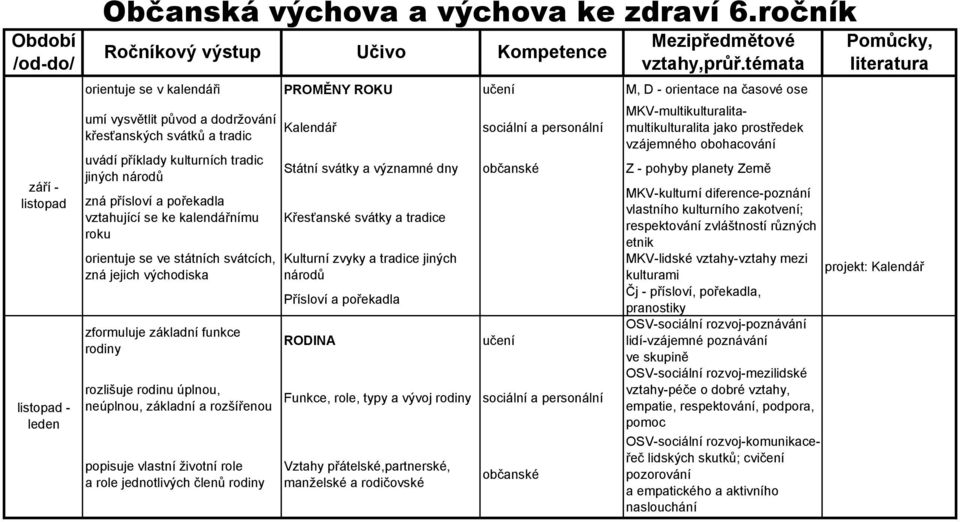 tradic jiných národů zná přísloví a pořekadla vztahující se ke kalendářnímu roku orientuje se ve státních svátcích, zná jejich východiska zformuluje základní funkce rodiny rozlišuje rodinu úplnou,