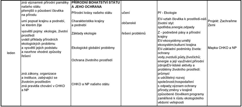 instituce, zabývající se životním prostředím zná pravidla chování v CHKO a NP Charakteristika krajiny a podnebí Základy ekologie Ekologické globální problémy Ochrana životního prostředí CHKO a NP