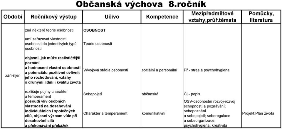 a hodnocení vlastní osobnosti a potenciálu pozitivně ovlivnit jeho rozhodování, vztahy s druhými lidmi i kvalitu života Vývojová stádia osobnosti Př - stres a psychohygiena rozlišuje pojmy charakter