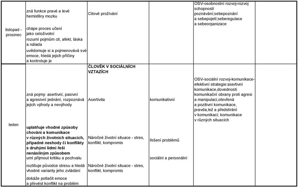 pasivní a agresivní jednání, rozpoznává jejich výhody a nevýhody uplatňuje vhodné způsoby chování a komunikace v různých životních situacích, případné neshody či konflikty s druhými lidmi řeší