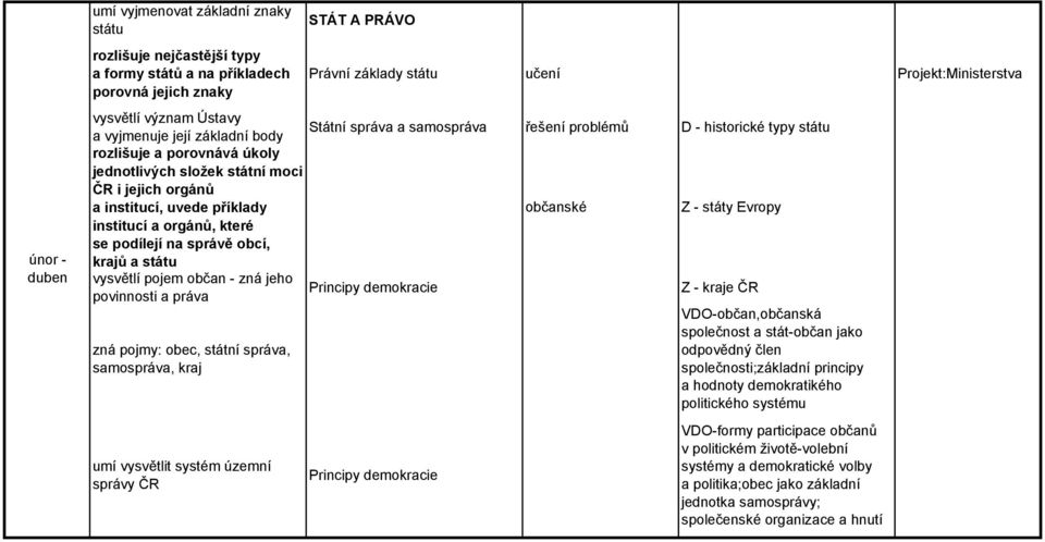 - státy Evropy institucí a orgánů, které se podílejí na správě obcí, krajů a státu vysvětlí pojem občan - zná jeho povinnosti a práva Principy demokracie Z - kraje ČR zná pojmy: obec, státní správa,