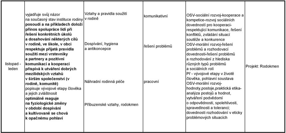 komunitě) popisuje vývojové etapy člověka a jejich zvláštnosit optimálně reaguje na fyziologické změny v období dospívání a kultivovaně se chová k opačnému pohlaví Vztahy a pravidla soužití v rodině