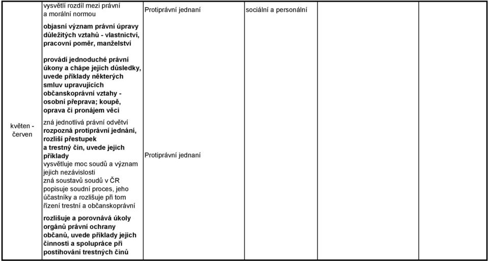 protiprávní jednání, rozliší přestupek a trestný čin, uvede jejich příklady vysvětluje moc soudů a význam jejich nezávislosti zná soustavů soudů v ČR popisuje soudní proces, jeho účastníky a