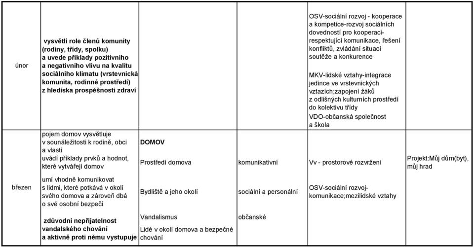 sociálních dovedností pro kooperacirespektující komunikace, řešení konfliktů, zvládání situací soutěže a konkurence MKV-lidské vztahy-integrace jedince ve vrstevnických vztazích;zapojení žáků z