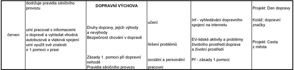 pomoci v praxi Druhy dopravy, jejich výhody a nevýhody Bezpečnost chování v dopravě Inf - vyhledávání dopravního spojení na internetu