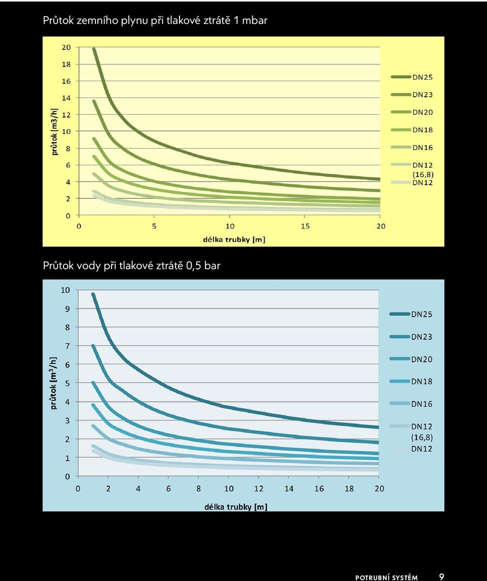 Průtok vody při tlakové
