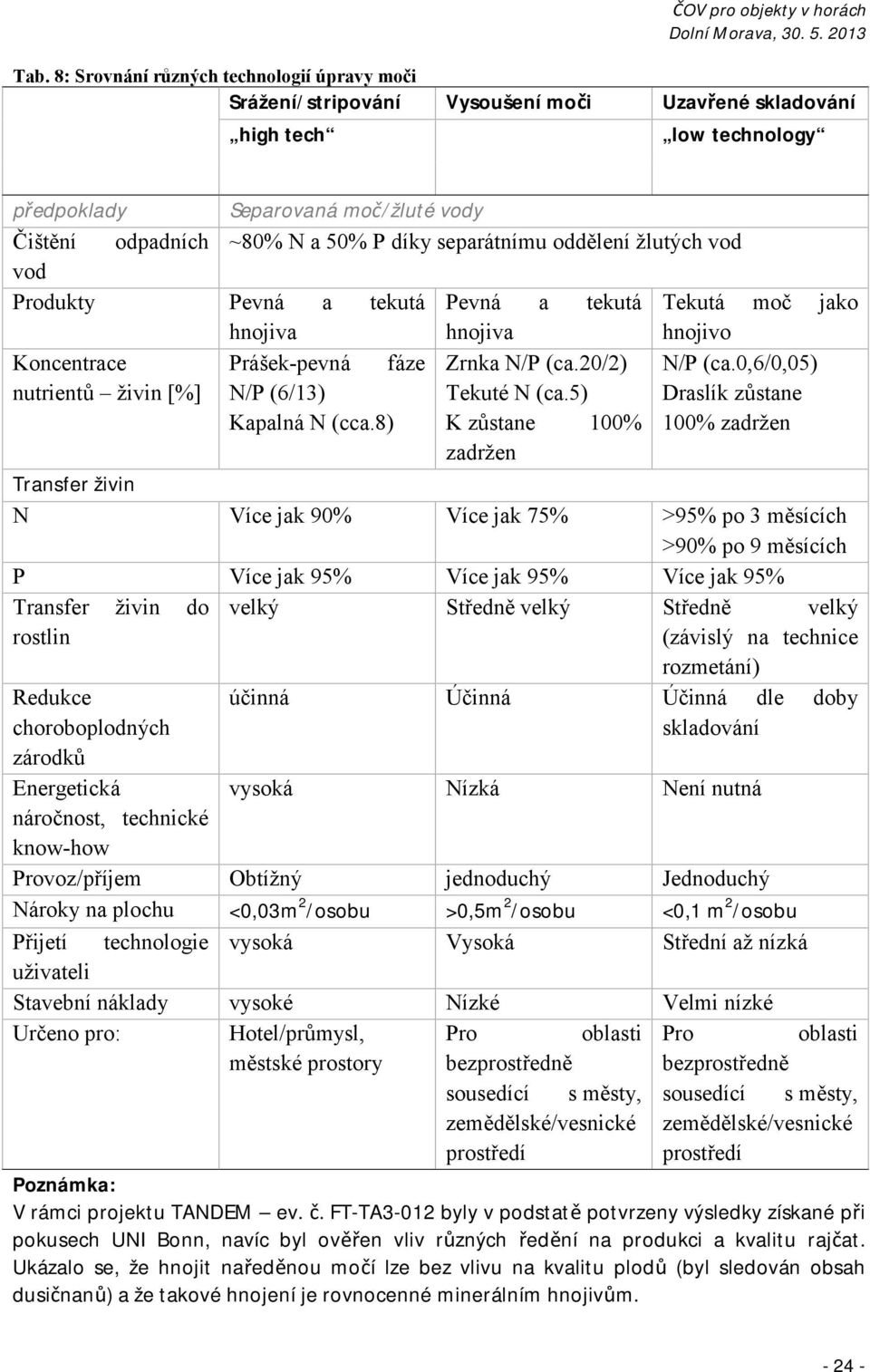 8) Zrnka N/P (ca.20/2) Tekuté N (ca.5) K zůstane 100% zadržen N/P (ca.