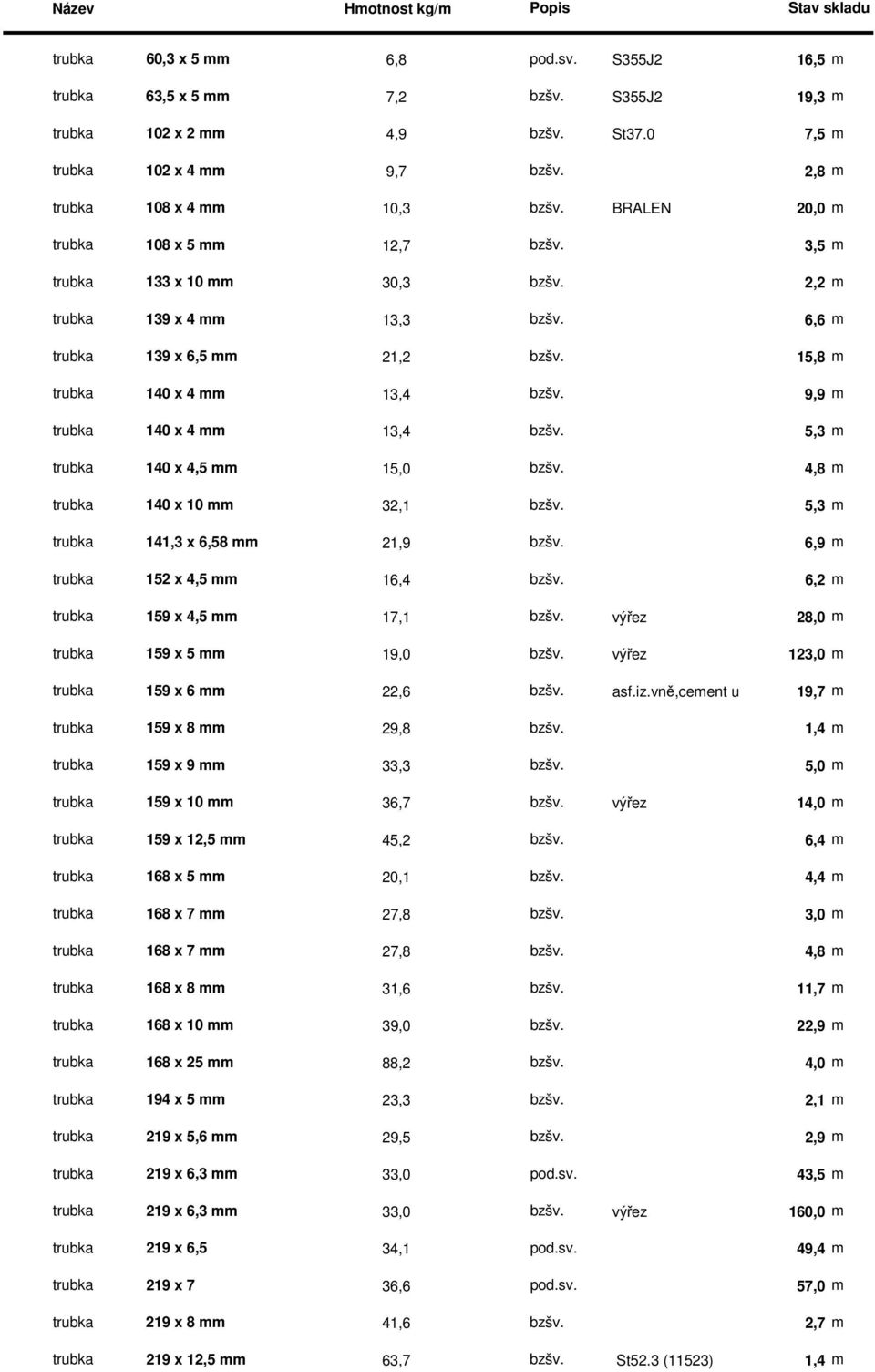 15,8 m trubka 140 x 4 mm 13,4 bzšv. 9,9 m trubka 140 x 4 mm 13,4 bzšv. 5,3 m trubka 140 x 4,5 mm 15,0 bzšv. 4,8 m trubka 140 x 10 mm 32,1 bzšv. 5,3 m trubka 141,3 x 6,58 mm 21,9 bzšv.