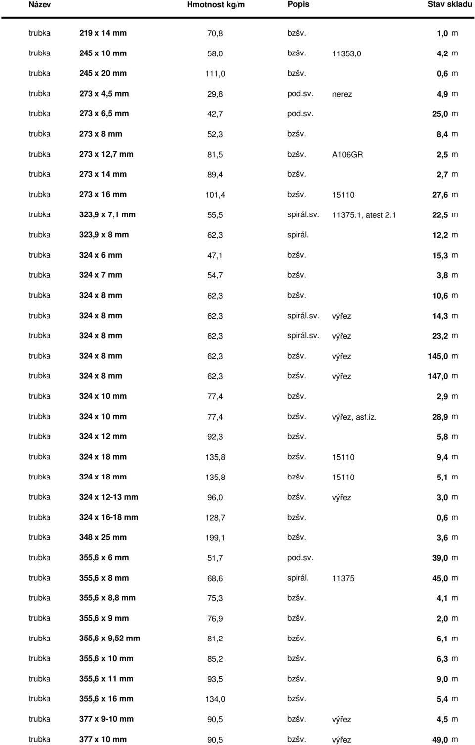 1 22,5 m trubka 323,9 x 8 mm 62,3 spirál. 12,2 m trubka 324 x 6 mm 47,1 bzšv. 15,3 m trubka 324 x 7 mm 54,7 bzšv. 3,8 m trubka 324 x 8 mm 62,3 bzšv. 10,6 m trubka 324 x 8 mm 62,3 spirál.sv.