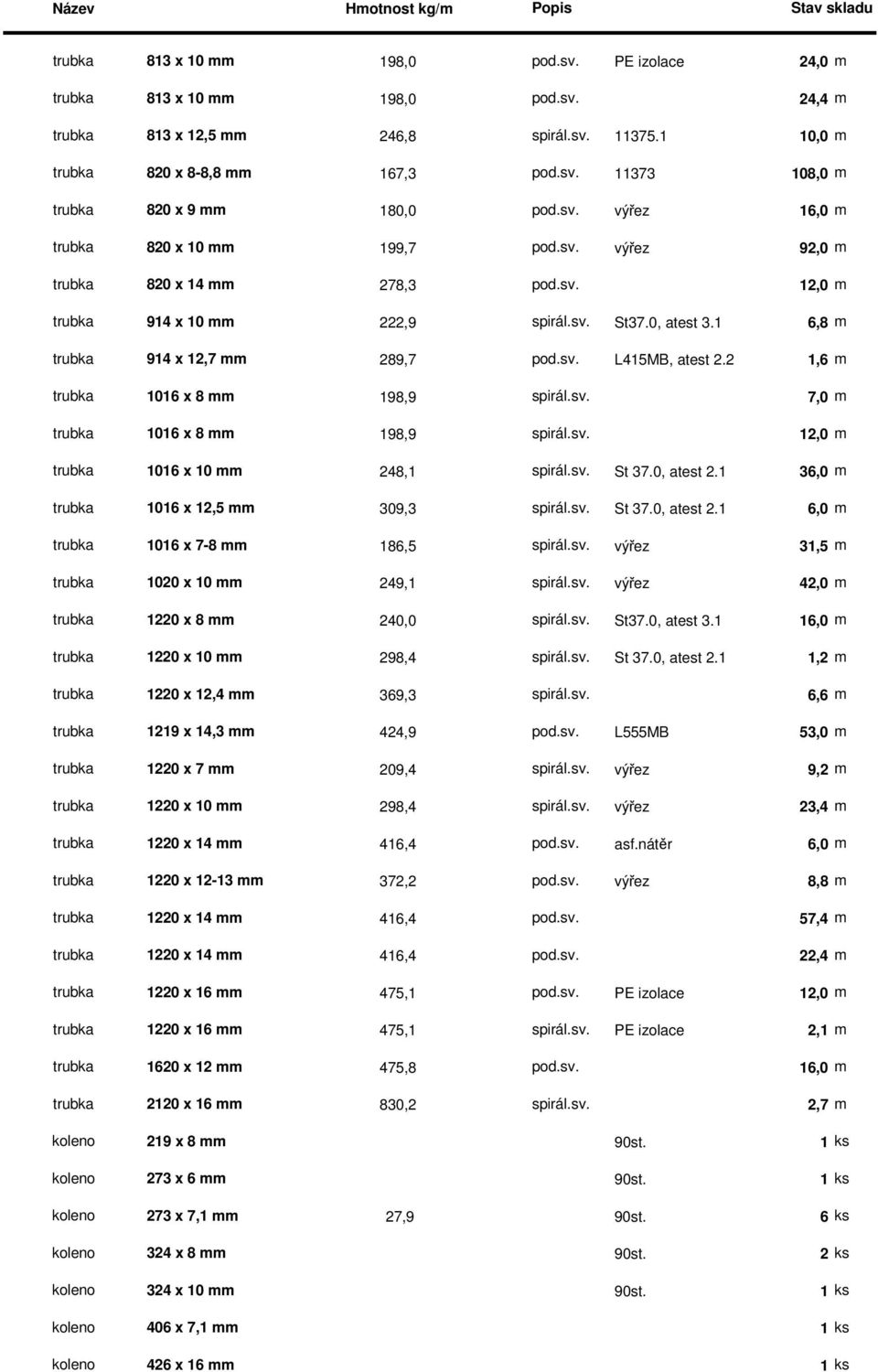 2 1,6 m trubka 1016 x 8 mm 198,9 spirál.sv. 7,0 m trubka 1016 x 8 mm 198,9 spirál.sv. 12,0 m trubka 1016 x 10 mm 248,1 spirál.sv. St 37.0, atest 2.1 36,0 m trubka 1016 x 12,5 mm 309,3 spirál.sv. St 37.0, atest 2.1 6,0 m trubka 1016 x 7-8 mm 186,5 spirál.