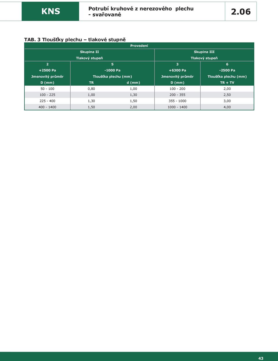 Pa -1000 Pa +6300 Pa -2500 Pa Jmenovitý průměr Tloušťka plechu (mm) Jmenovitý průměr Tloušťka plechu (mm) D