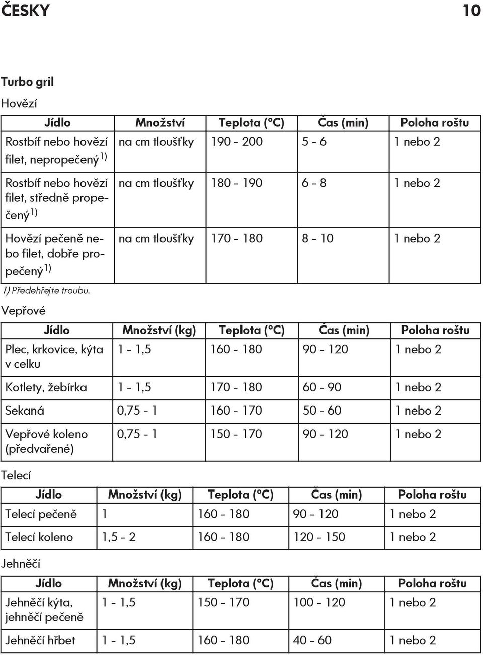 Vepřové na cm tloušťky 180-190 6-8 1 nebo 2 na cm tloušťky 170-180 8-10 1 nebo 2 Jídlo Množství (kg) Teplota ( C) Čas (min) Poloha roštu Plec, krkovice, kýta v celku 1-1,5 160-180 90-120 1 nebo 2