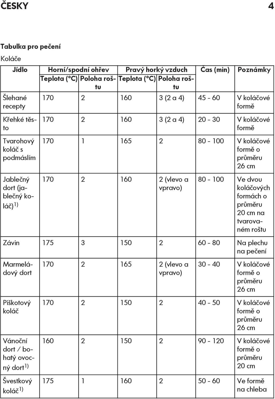 (vlevo a vpravo) 80-100 Ve dvou koláčových formách o průměru 20 cm na tvarovaném roštu Závin 175 3 150 2 60-80 Na plechu na pečení Marmeládový dort Piškotový koláč Vánoční dort / bohatý ovocný dort