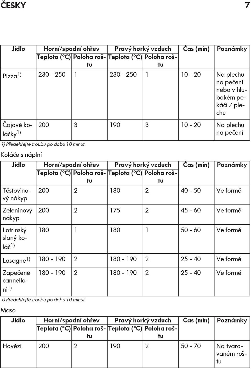 Koláče s náplní Jídlo Horní/spodní ohřev Pravý horký vzduch Čas (min) Poznámky Teplota ( C) Poloha roštu Teplota ( C) Poloha roštu Těstovinový nákyp Zeleninový nákyp Lotrinský slaný koláč 1) 200 2