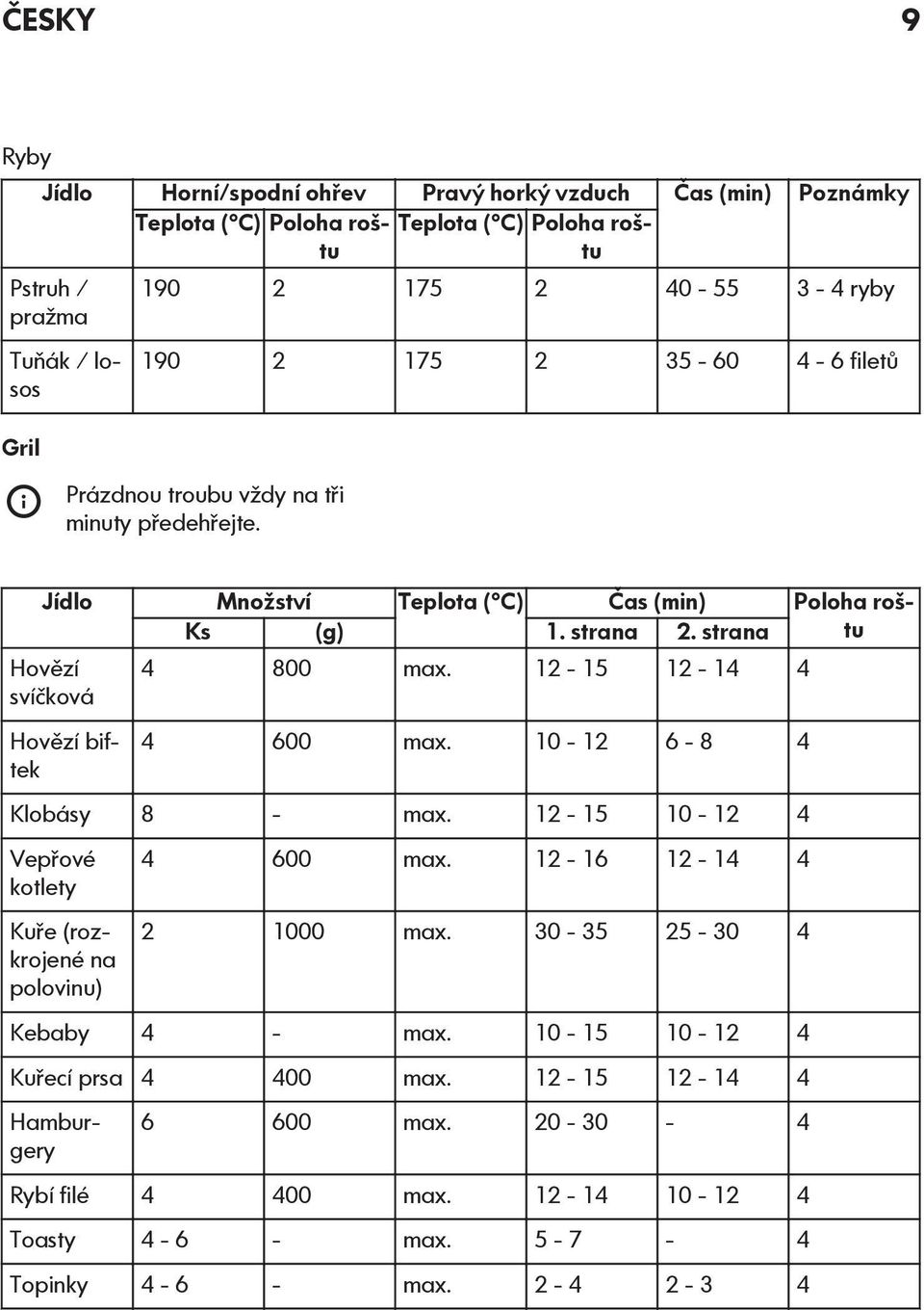 strana Hovězí svíčková Hovězí biftek 4 800 max. 12-15 12-14 4 4 600 max. 10-12 6-8 4 Klobásy 8 - max. 12-15 10-12 4 Vepřové kotlety Kuře (rozkrojené na polovinu) 4 600 max.