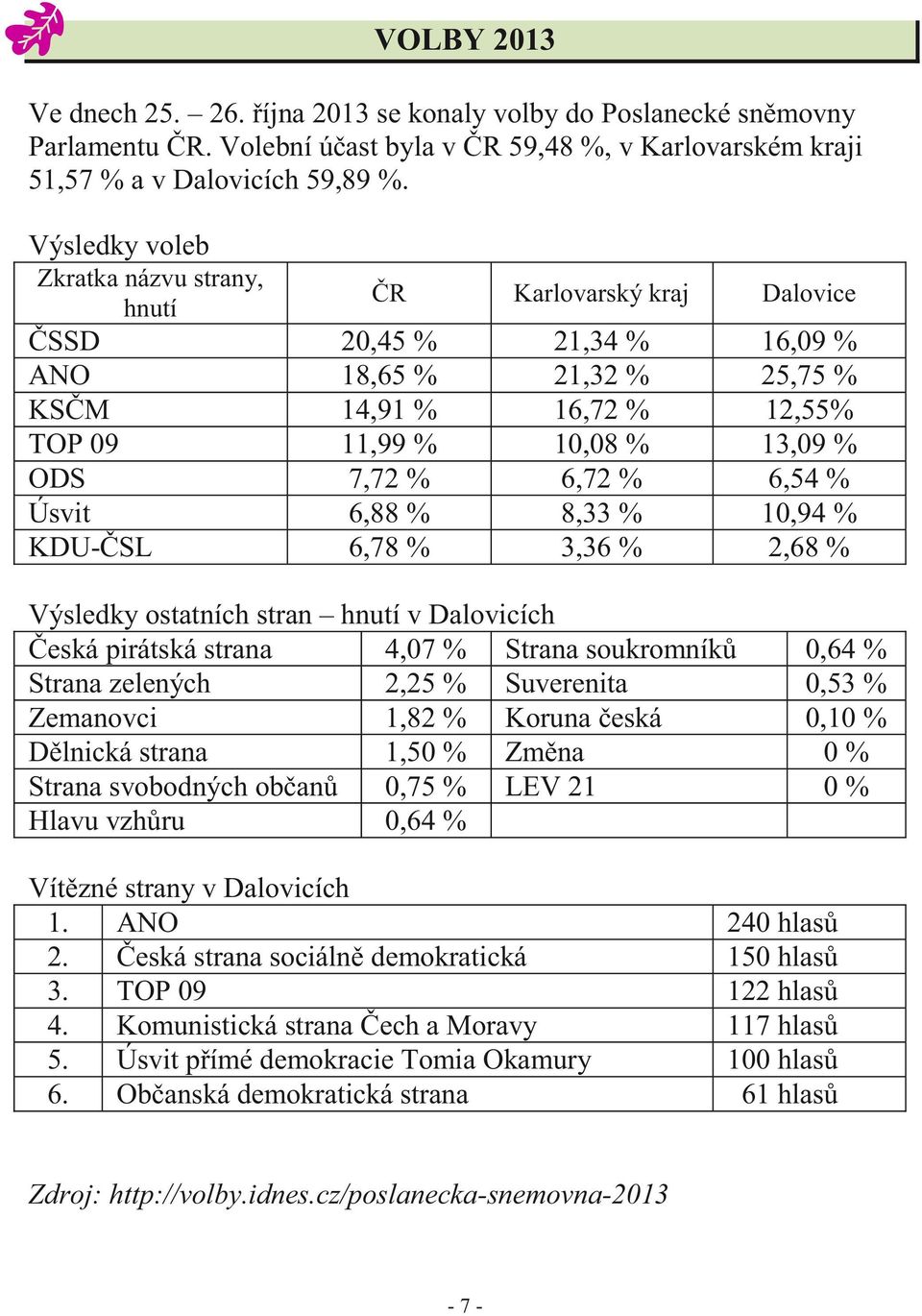 6,72 % 6,54 % Úsvit 6,88 % 8,33 % 10,94 % KDU-ČSL 6,78 % 3,36 % 2,68 % Výsledky ostatních stran hnutí v Dalovicích Česká pirátská strana 4,07 % Strana soukromníků 0,64 % Strana zelených 2,25 %