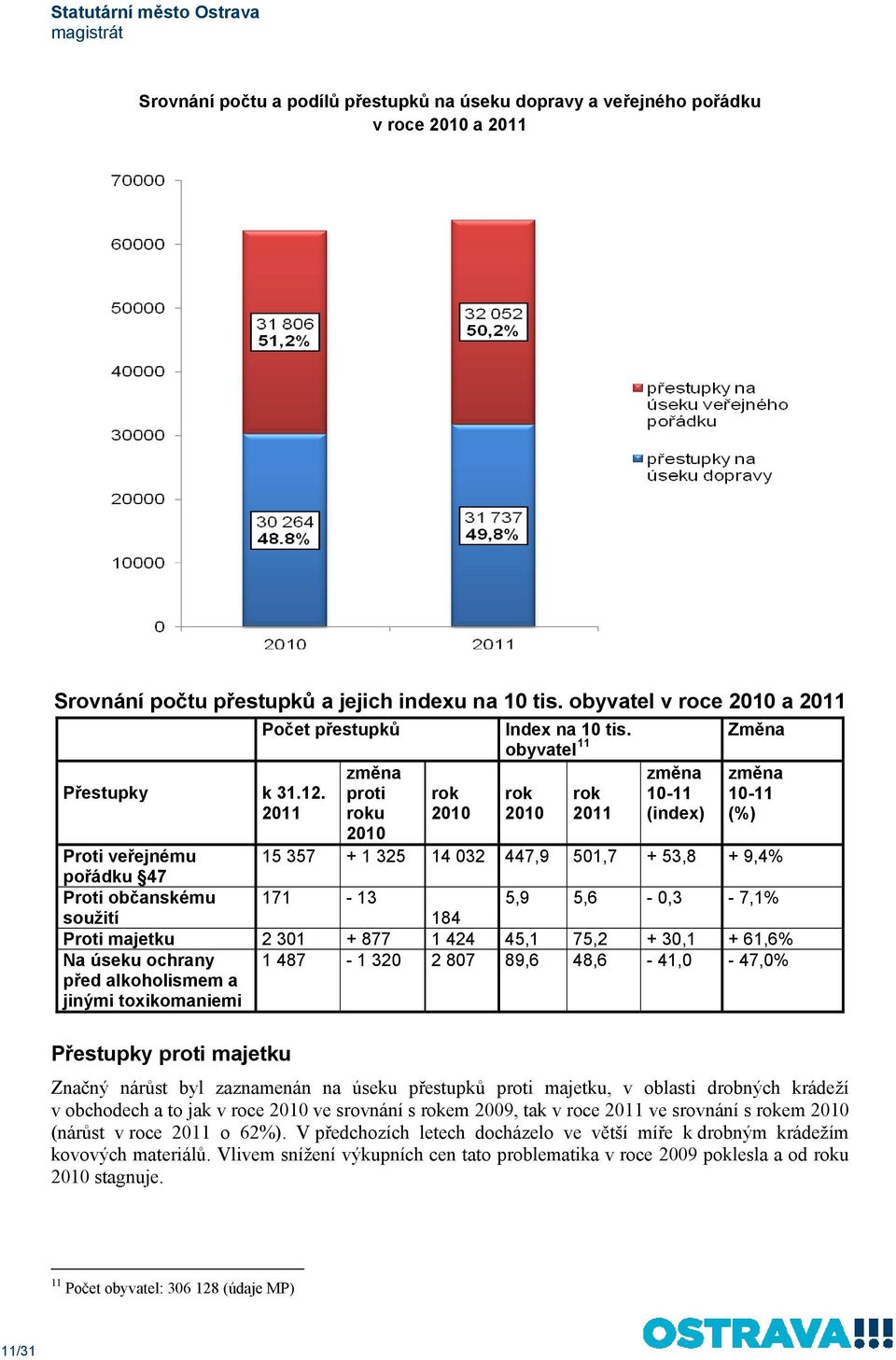 2011 změna proti roku rok 2010 rok 2010 rok 2011 změna 10-11 (index) změna 10-11 (%) 2010 Proti veřejnému 15 357 + 1 325 14 032 447,9 501,7 + 53,8 + 9,4% pořádku 47 Proti občanskému 171-13 5,9