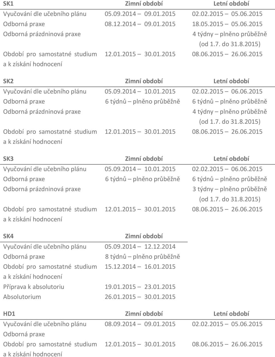 02.2015 06.06.2015 Odborná praxe 6 týdnů plněno průběžně 6 týdnů plněno průběžně Odborná prázdninová praxe 4 týdny plněno průběžně (od 1.7. do 31.8.2015) Období pro samostatné studium 12.01.2015 30.