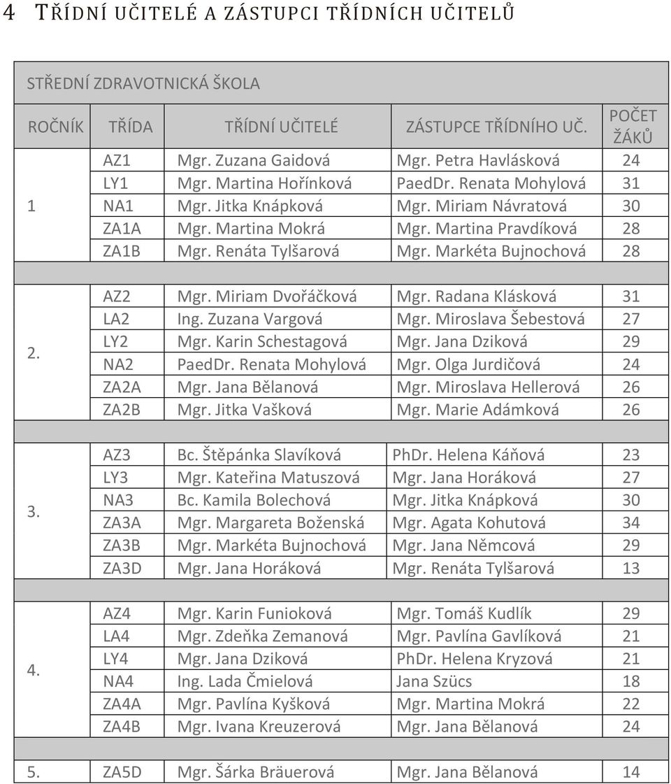 Markéta Bujnochová 28 2. 3. 4. AZ2 Mgr. Miriam Dvořáčková Mgr. Radana Klásková 31 LA2 Ing. Zuzana Vargová Mgr. Miroslava Šebestová 27 LY2 Mgr. Karin Schestagová Mgr. Jana Dziková 29 NA2 PaedDr.