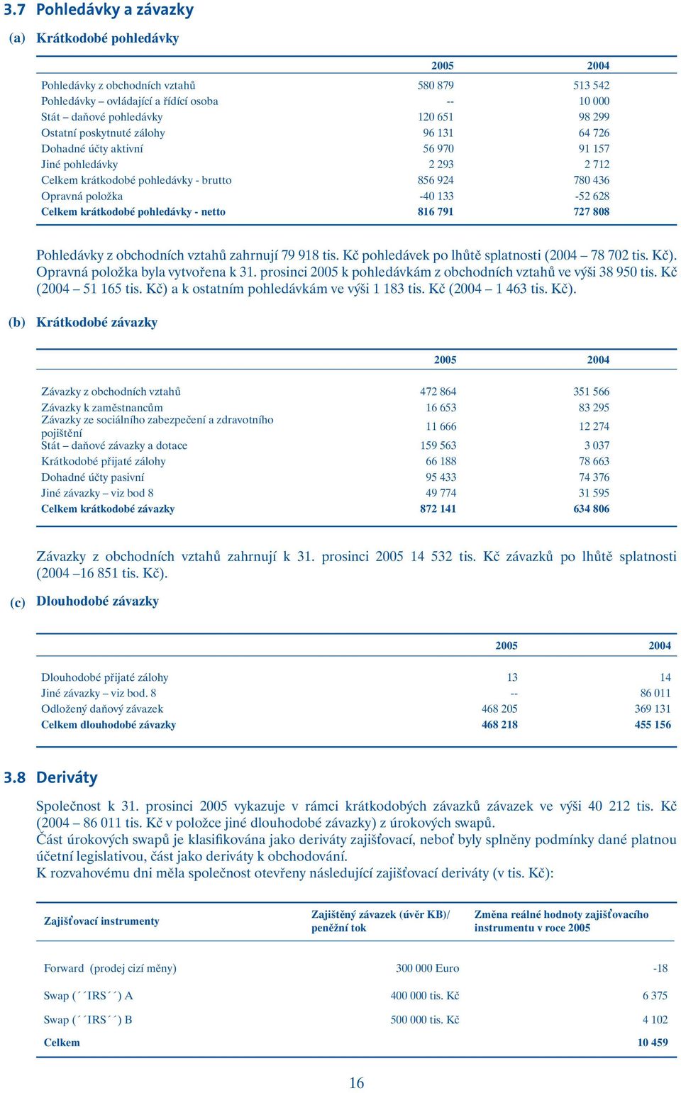 krátkodobé pohledávky - netto 816 791 727 808 Pohledávky z obchodních vztahů zahrnují 79 918 tis. Kč pohledávek po lhůtě splatnosti (2004 78 702 tis. Kč). Opravná položka byla vytvořena k 31.