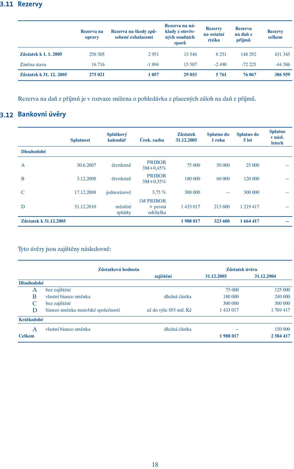 2005 275 021 1 057 29 053 5 761 76 067 386 959 Rezerva na daň z příjmů je v rozvaze snížena o pohledávku z placených záloh na daň z příjmů. 3.12 Bankovní úvěry Splatnost Splátkový kalendář Úrok.