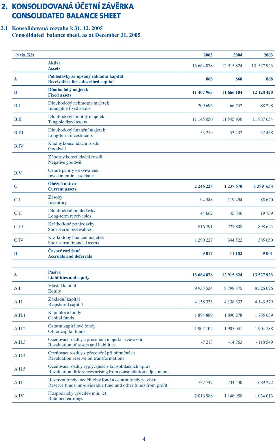 IV D Aktiva Assets Pohledávky za upsaný základní kapitál Receivables for subscribed capital Dlouhodobý majetek Fixed assets Dlouhodobý nehmotný majetek Intangible fíxed assets Dlouhodobý hmotný