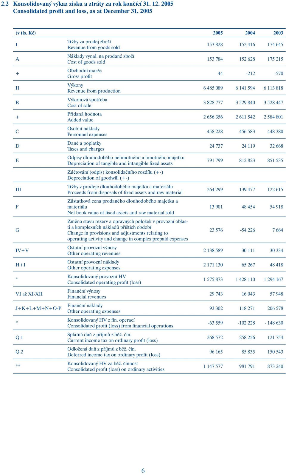 na prodané zboží Cost of goods sold Obchodní marže Gross profit Výkony Revenue from production Výkonová spotřeba Cost of sale Přidaná hodnota Added value Osobní náklady Personnel expenses Daně a