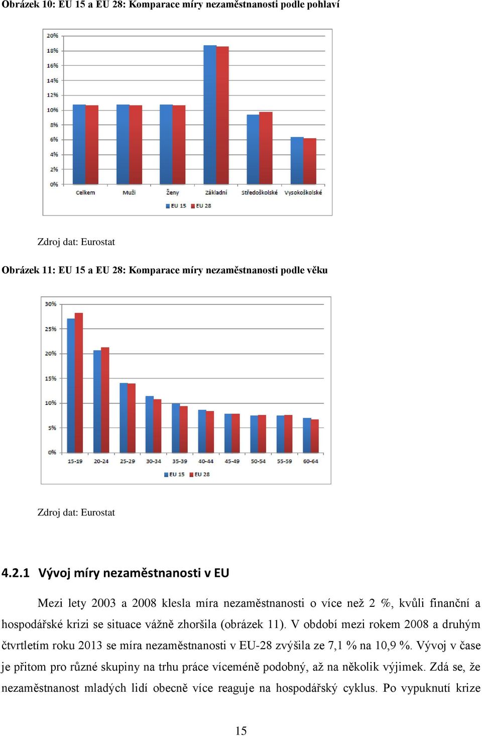 1 Vývoj míry nezaměstnanosti v EU Mezi lety 2003 a 2008 klesla míra nezaměstnanosti o více než 2 %, kvůli finanční a hospodářské krizi se situace vážně zhoršila