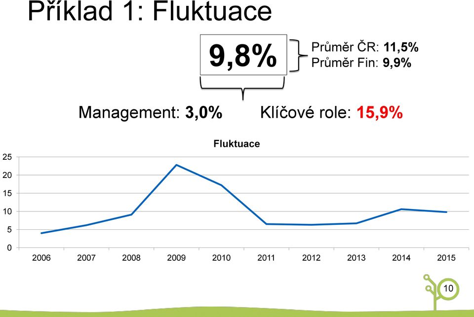 role: 15,9% 25 Fluktuace 20 15 10 5 0 2006