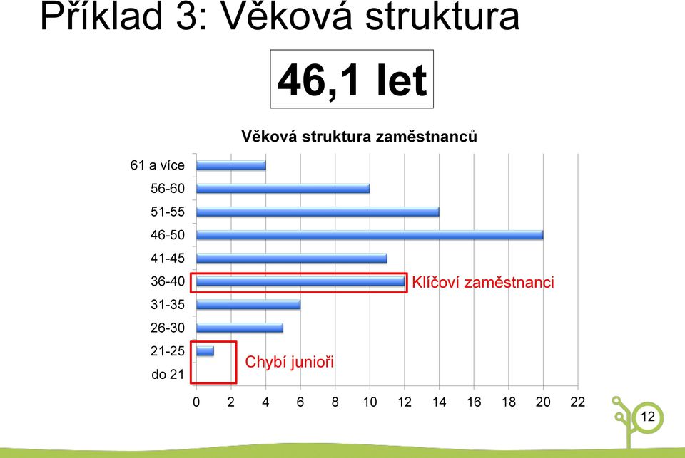 41-45 36-40 31-35 26-30 21-25 do 21 Chybí junioři