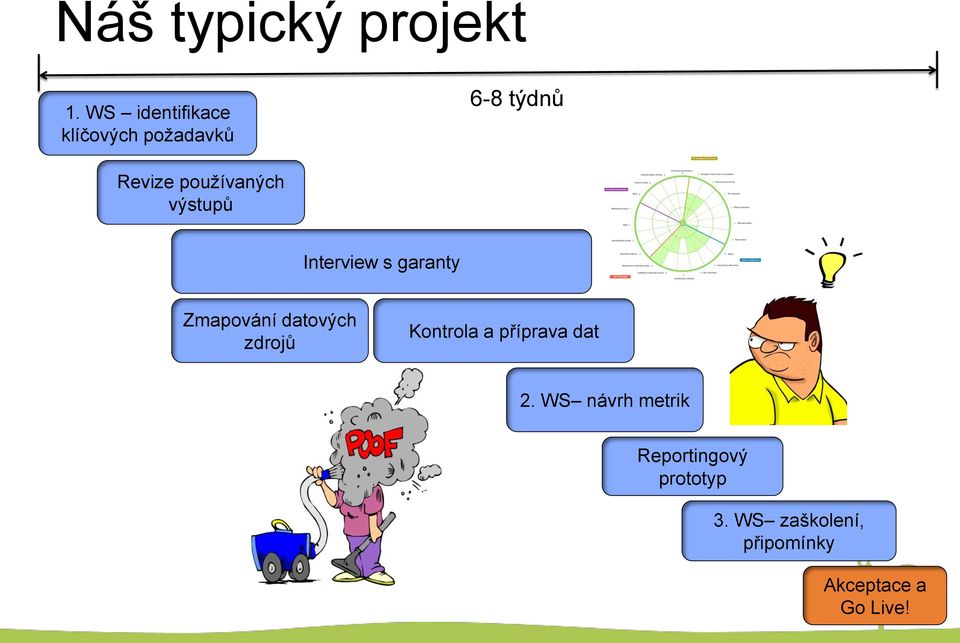 výstupů Interview s garanty Zmapování datových zdrojů Kontrola a