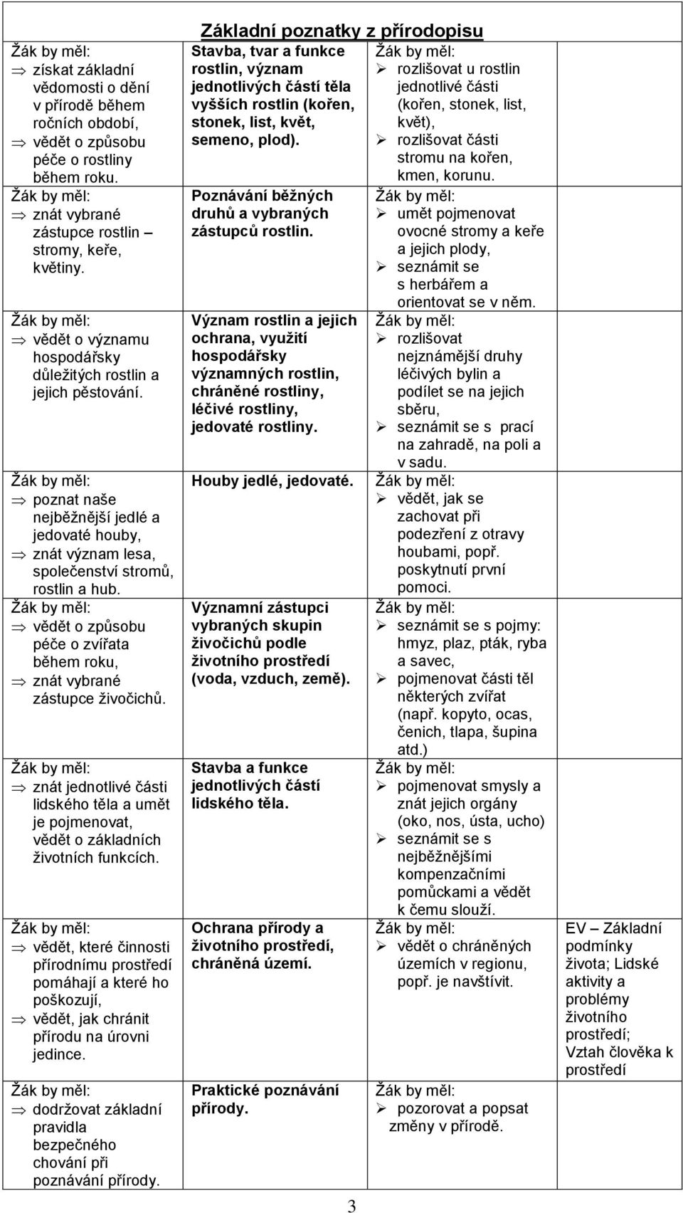 Žák by měl: vědět o způsobu péče o zvířata během roku, znát vybrané zástupce živočichů. Žák by měl: znát jednotlivé části lidského těla a umět je pojmenovat, vědět o základních životních funkcích.