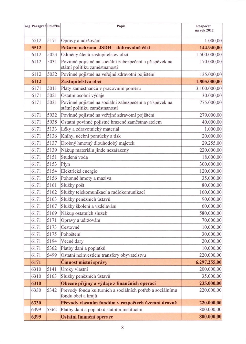 000,00 6171 5011 Platy zaměstnanců v pracovním poměru 3.1 00.000,00 6171 5021 Ostatní osobní výdaje 30.000,00 6171 5031 Povinné pojistné na sociální zabezpečení a příspěvek na 775.