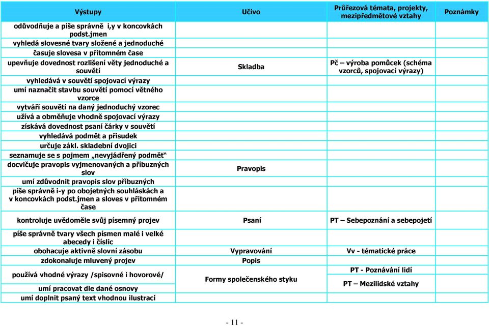 souvětí pomocí větného vzorce vytváří souvětí na daný jednoduchý vzorec užívá a obměňuje vhodně spojovací výrazy získává dovednost psaní čárky v souvětí vyhledává podmět a přísudek určuje zákl.