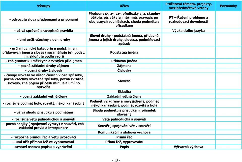 způsob - určí mluvnické kategorie u podst. jmen, přídavných jmen a sloves (nezaměňuje je), podst. Podstatná jména jm. skloňuje podle vzorů - zná gramatiku měkkých a tvrdých příd.