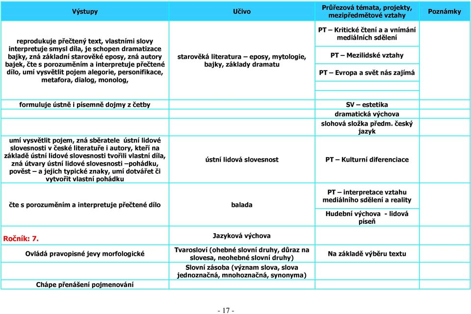 PT Evropa a svět nás zajímá formuluje ústně i písemně dojmy z četby SV estetika dramatická výchova slohová složka předm.