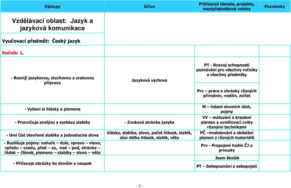 Vybaví si hlásky a písmena - Procvičuje analýzu a syntézu slabiky - Zvuková stránka jazyka - Umí číst otevřené slabiky a jednoduchá slova - Rozlišuje pojmy: nahoře dole, vpravo vlevo, vpředu vzadu,