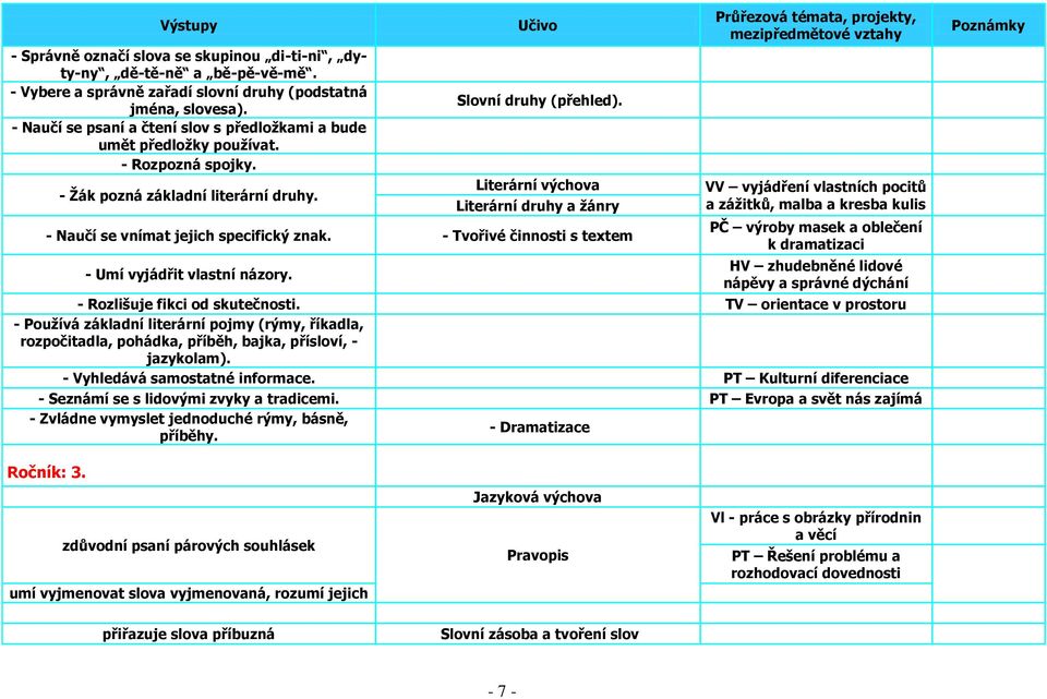 Literární výchova Literární druhy a žánry - Naučí se vnímat jejich specifický znak. - Tvořivé činnosti s textem - Umí vyjádřit vlastní názory.