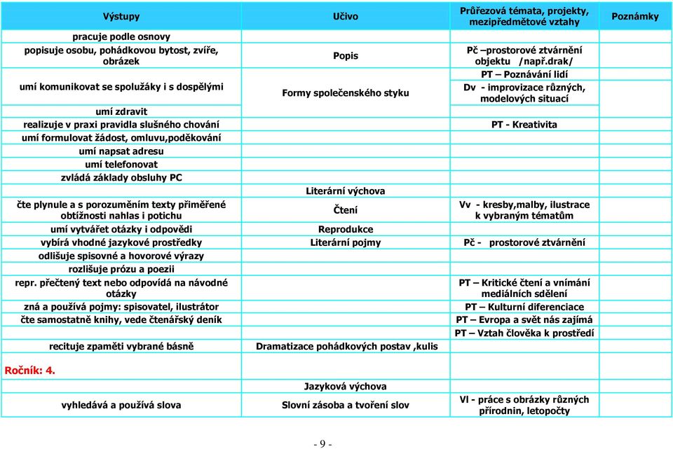 společenského styku Literární výchova Čtení Reprodukce Pč prostorové ztvárnění objektu /např.