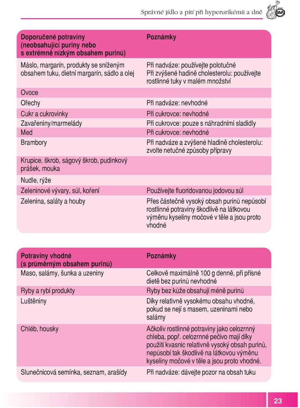 Poznámky Při nadváze: používejte polotučné Při zvýšené hadině cholesterolu: používejte rostlinné tuky v malém množství Při nadváze: nevhodné Při cukrovce: nevhodné Při cukrovce: pouze s náhradními