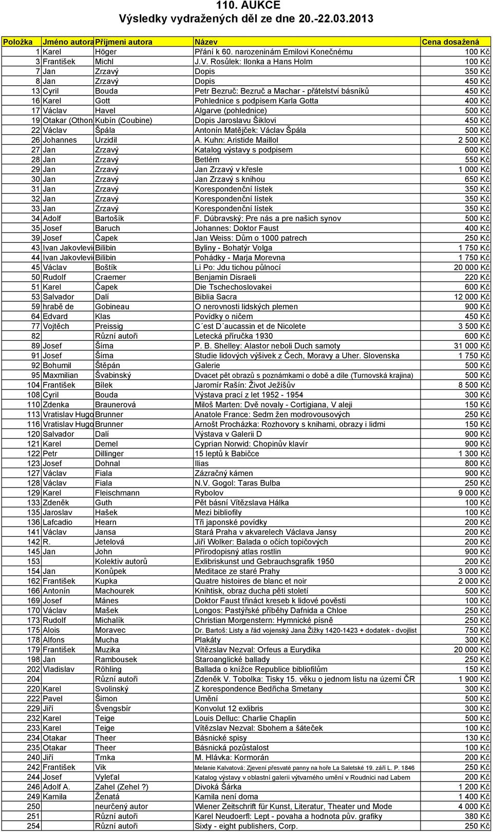 Karla Gotta 400 Kč 17 Václav Havel Algarve (pohlednice) 500 Kč 19 Otakar (Othon)Kubín (Coubine) Dopis Jaroslavu Šiklovi 450 Kč 22 Václav Špála Antonín Matějček: Václav Špála 500 Kč 26 Johannes