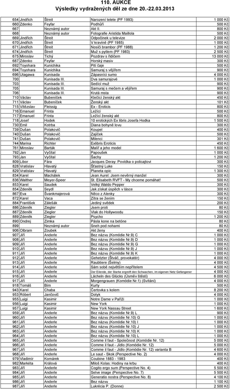 1988) 1 200 Kč 674 Jindřich Štreit Muž s pytlem (PF 1983) 2 500 Kč 675 Miroslav Tichý Pozdrav s řidičem 13 000 Kč 687 Zdenko Feyfar Horský masiv 300 Kč 692 Toyohara Kunichika Pití čaje 500 Kč 694