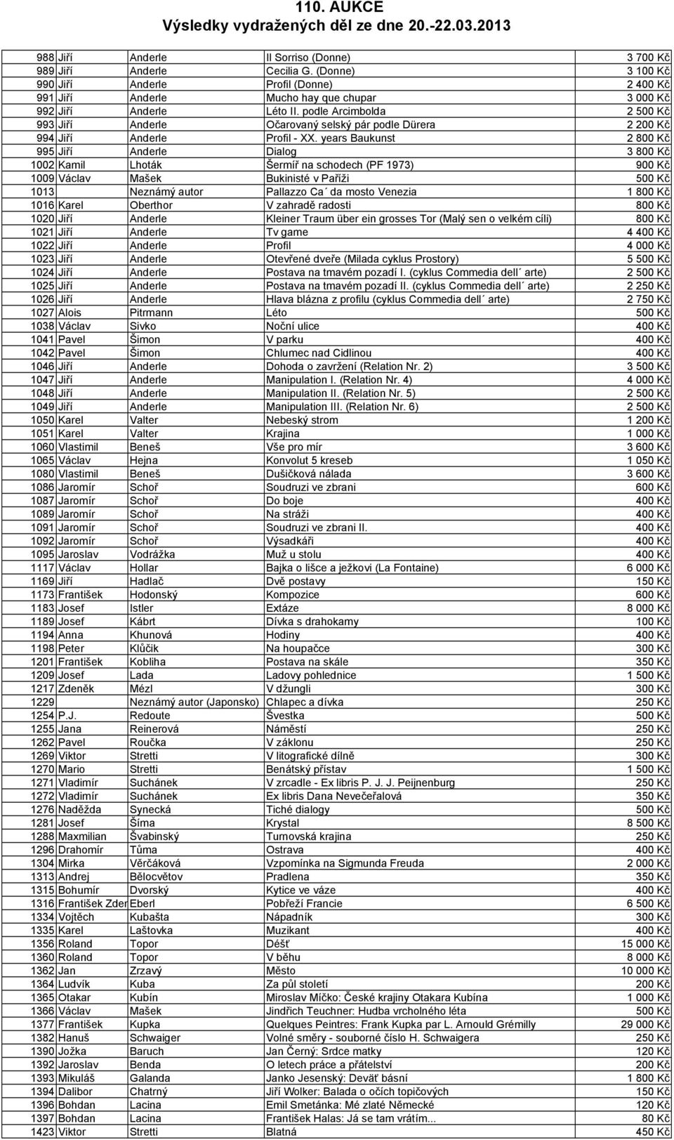 podle Arcimbolda 2 500 Kč 993 Jiří Anderle Očarovaný selský pár podle Dürera 2 200 Kč 994 Jiří Anderle Profil - XX.