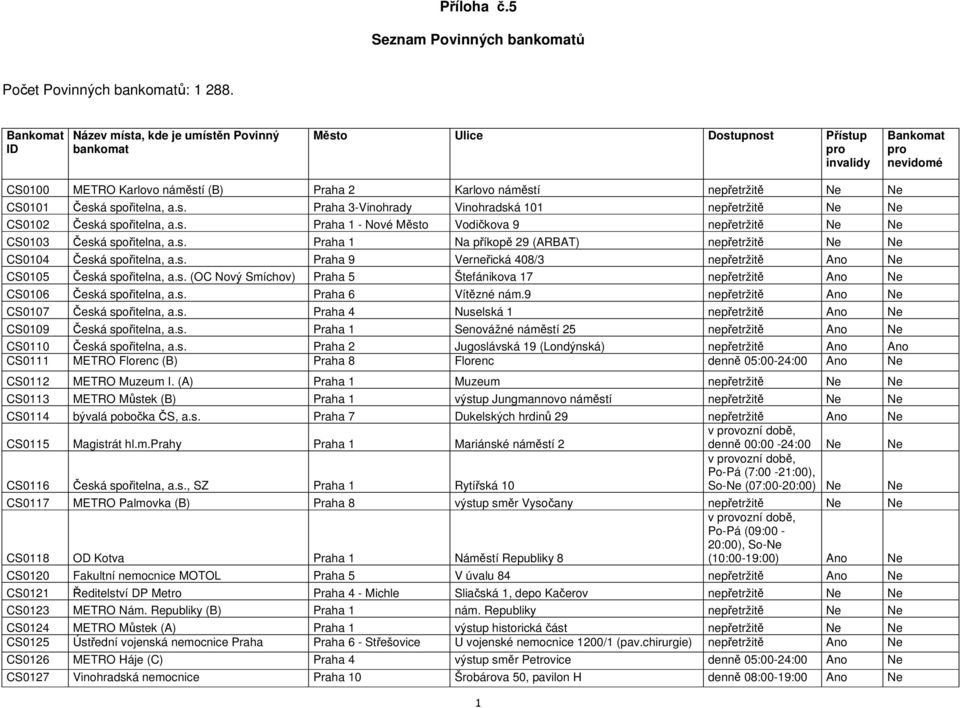 CS0101 Česká spořitelna, a.s. Praha 3-Vinohrady Vinohradská 101 nepřetržitě Ne Ne CS0102 Česká spořitelna, a.s. Praha 1 - Nové Město Vodičkova 9 nepřetržitě Ne Ne CS0103 Česká spořitelna, a.s. Praha 1 Na příkopě 29 (ARBAT) nepřetržitě Ne Ne CS0104 Česká spořitelna, a.