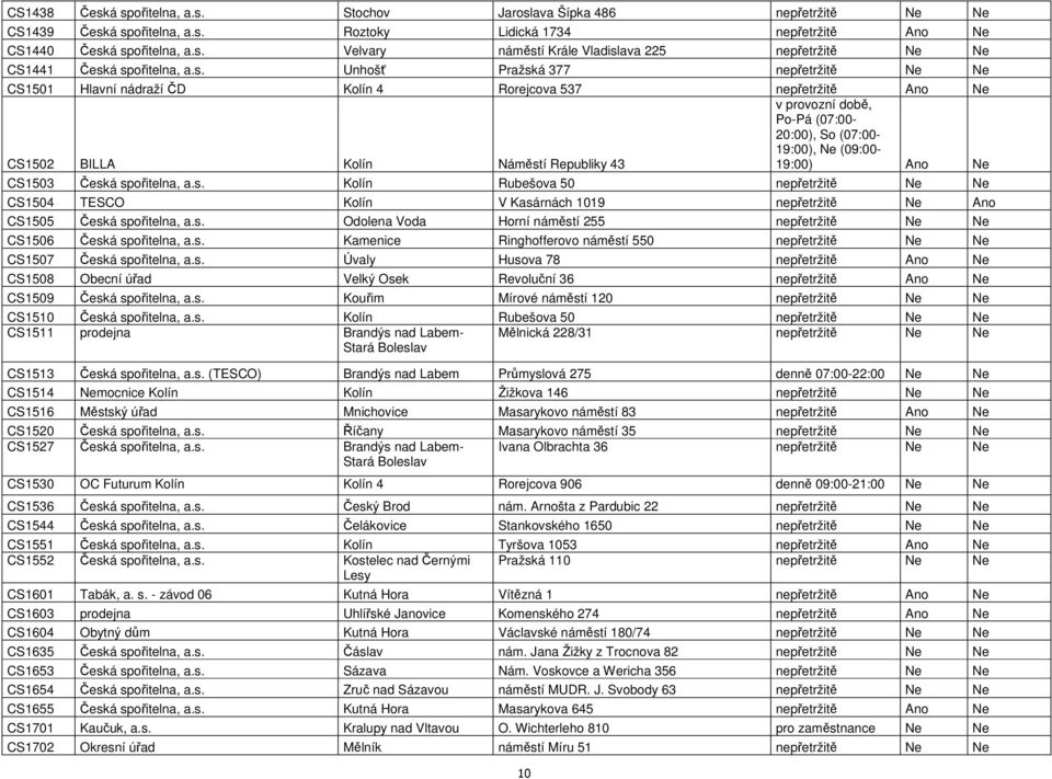 (09:00-19:00) Ano Ne CS1503 Česká spořitelna, a.s. Kolín Rubešova 50 nepřetržitě Ne Ne CS1504 TESCO Kolín V Kasárnách 1019 nepřetržitě Ne Ano CS1505 Česká spořitelna, a.s. Odolena Voda Horní náměstí 255 nepřetržitě Ne Ne CS1506 Česká spořitelna, a.