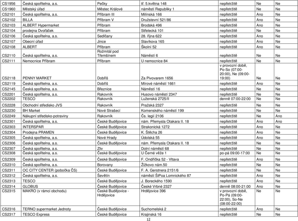 Ano Ne CS2102 BILLA Příbram V Družstevní 521/86 nepřetržitě Ano Ne CS2103 ALBERT Hypermarket Příbram Brodská 496 nepřetržitě Ano Ne CS2104 prodejna Dvořáček Příbram Střelecká 101 nepřetržitě Ne Ne